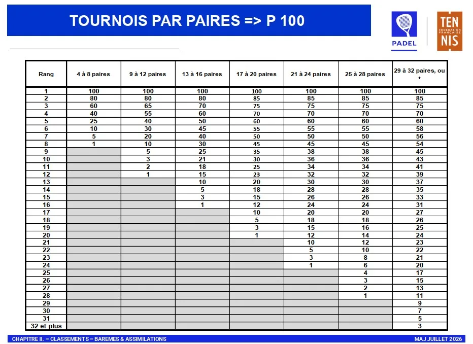 barème des points P100 padel FFT 2026/2027