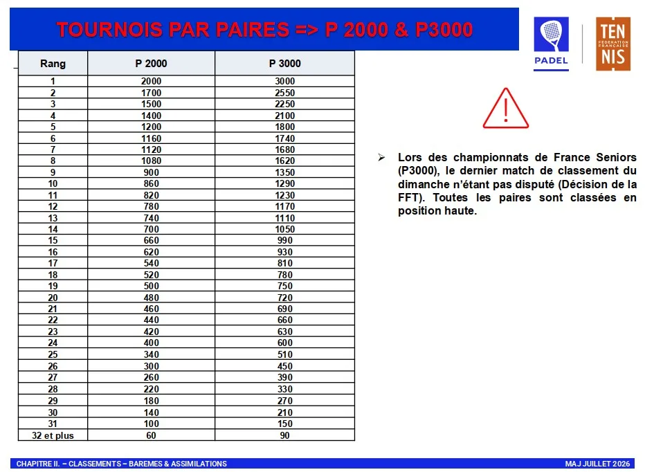 barème des points P3000 padel FFT 2026/2027