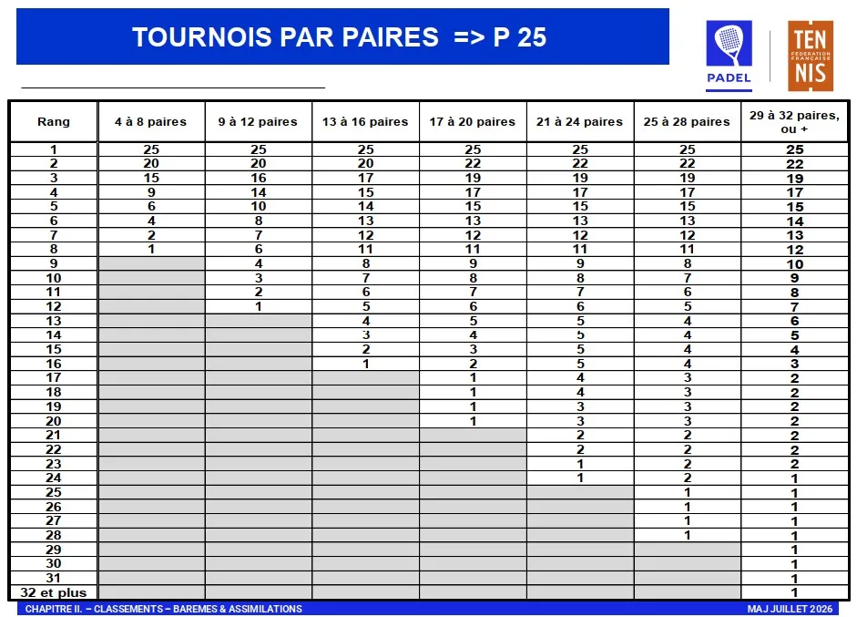 barème des points P25 padel FFT 2026/2027