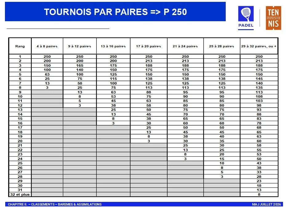 barème des points P250 padel FFT 2026/2027