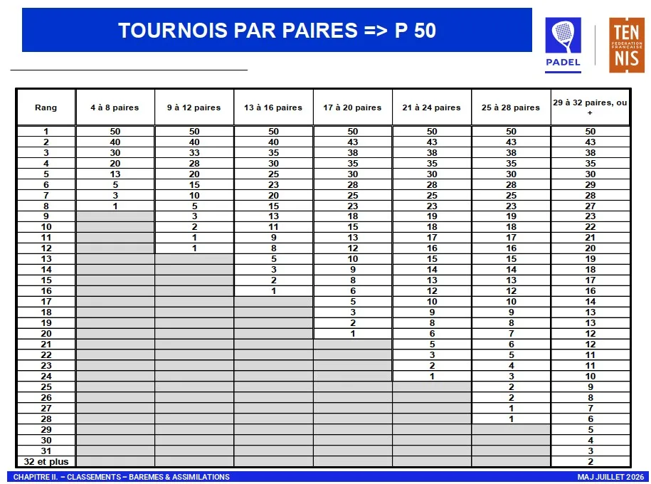barème des points P50 padel FFT 2026/2027