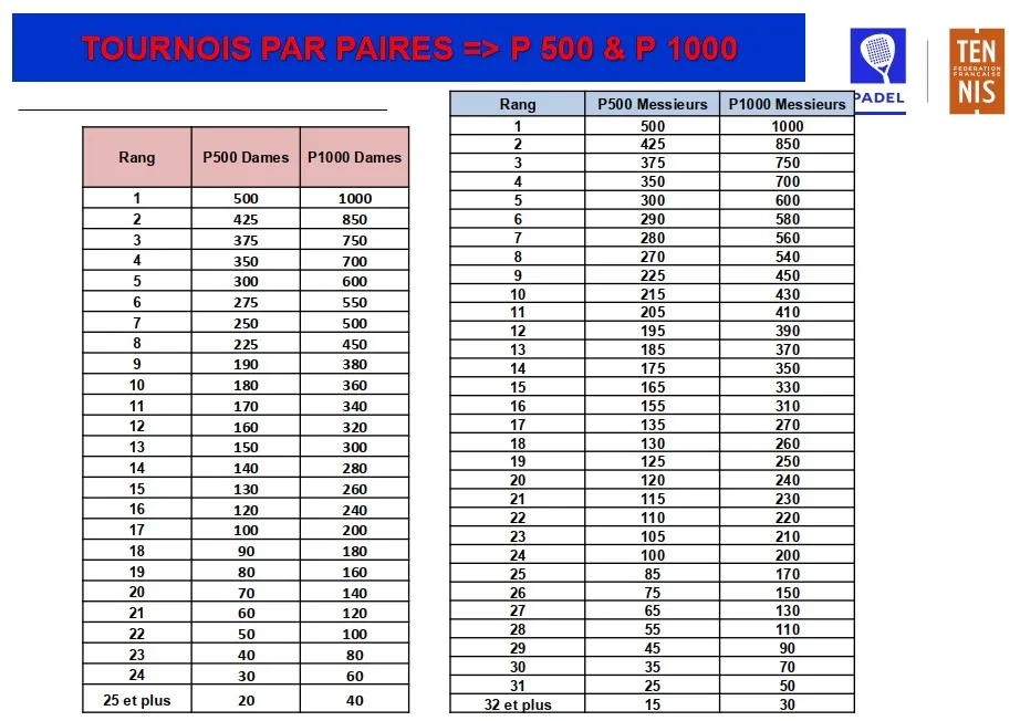 barème des points P500 padel FFT 2026/2027