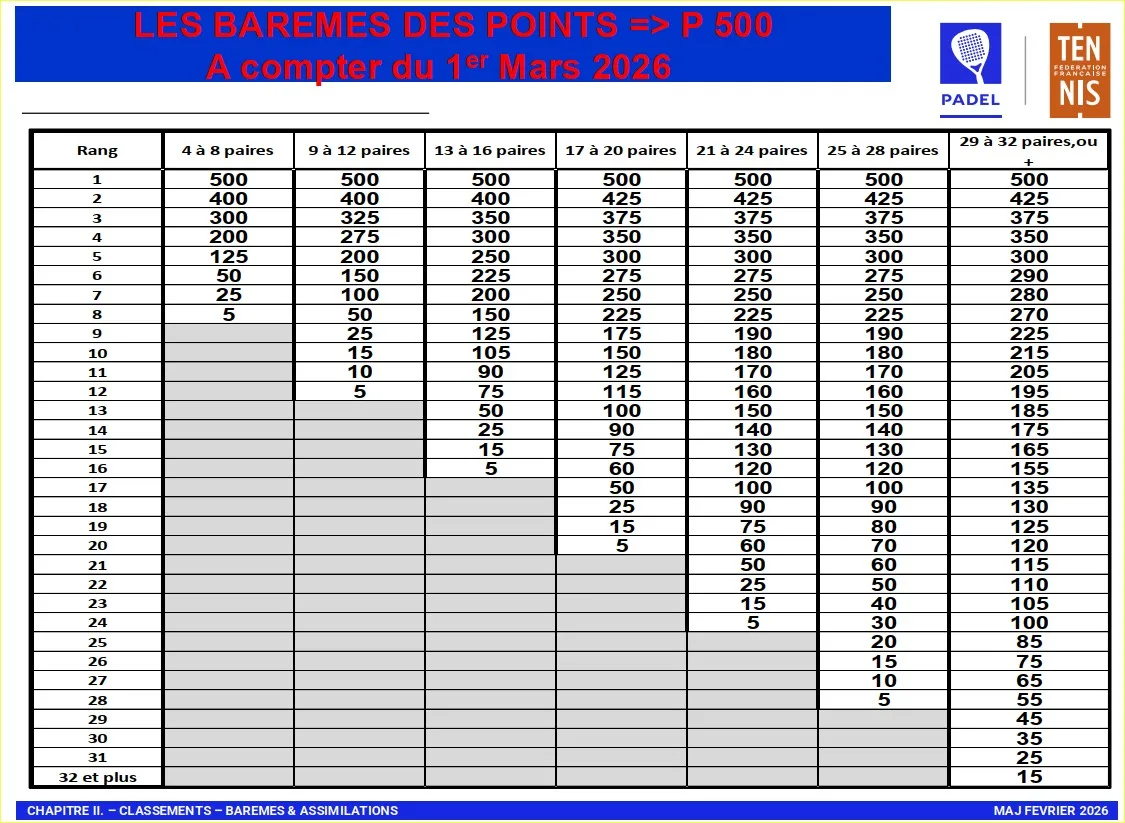 points-p500-padel-2026-03-Mars